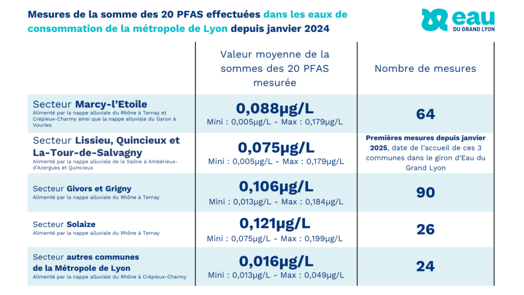 Sommes des 20 PFAS - Eau du Grand Lyon