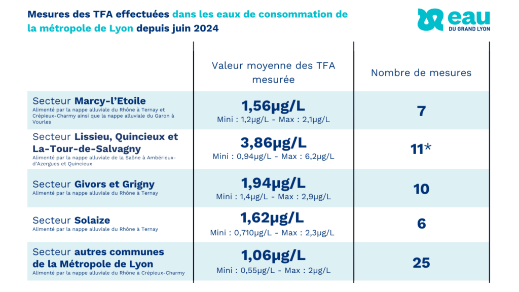 Valeurs des TFA - Eau du Grand Lyon